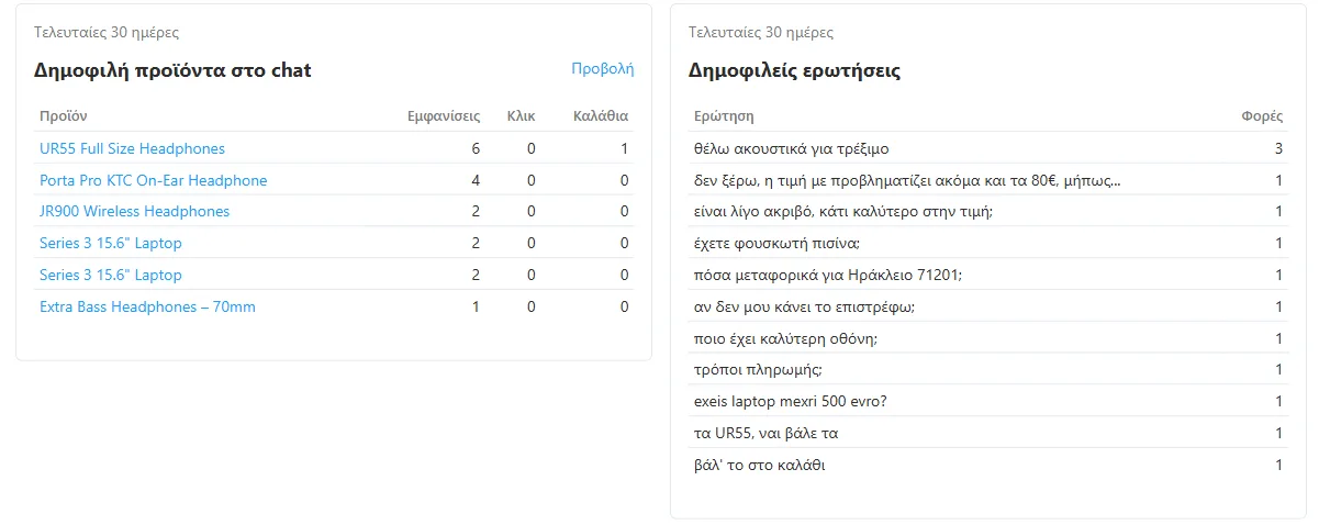 Δημοφιλή προϊόντα και δημοφιλείς ερωτήσεις στο AI Dashboard